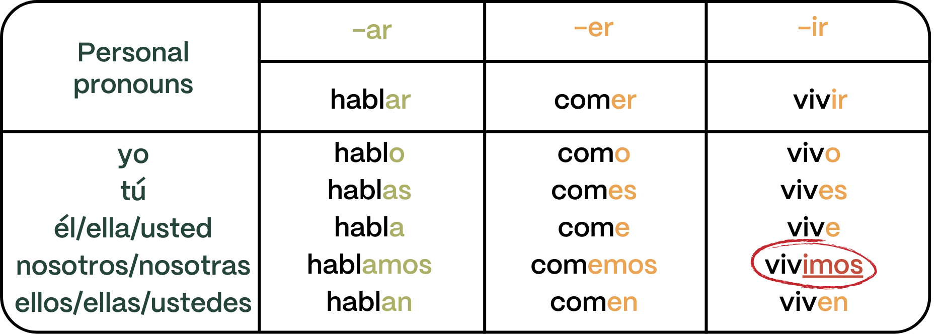 verbos regulares presente simple-regular verbs present tense