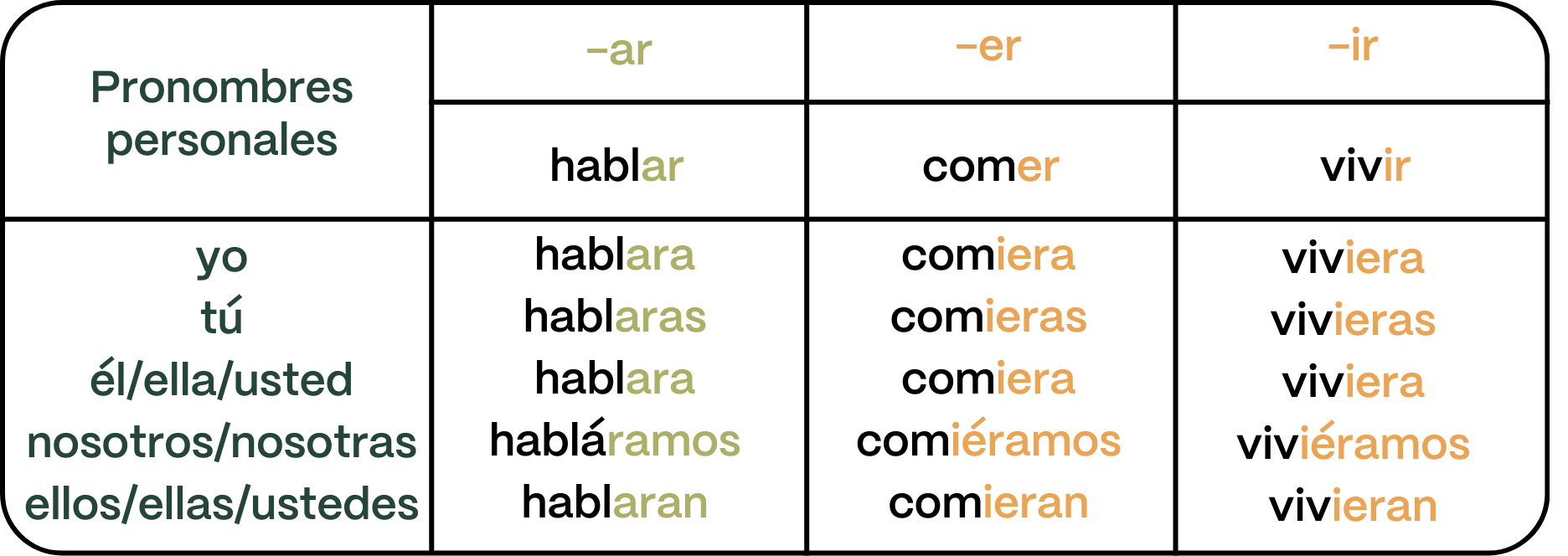subjuntivo imperfecto