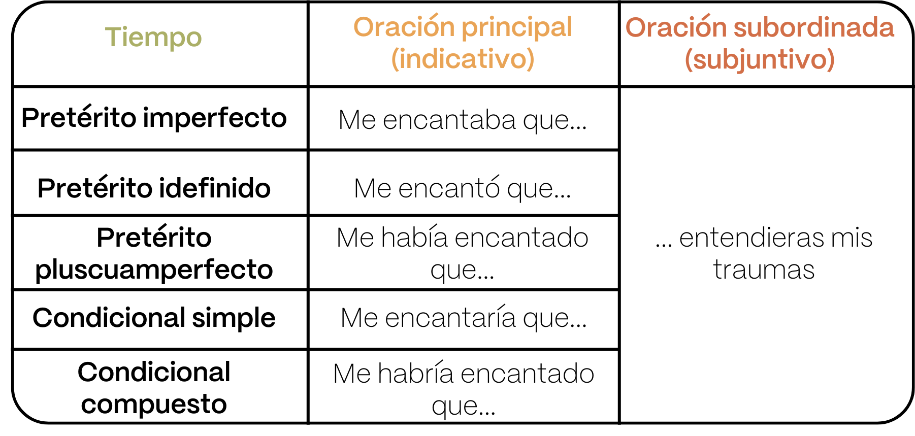 correspondencia de tiempo imperfecto de subjuntivo ejercicios