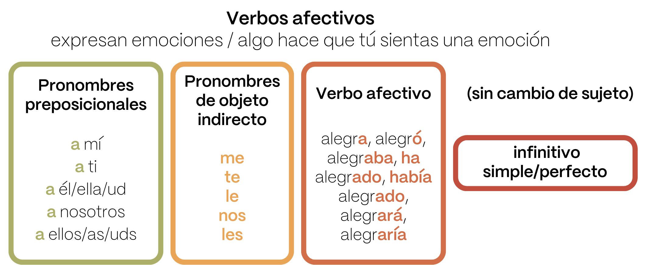 verbos_afectivos