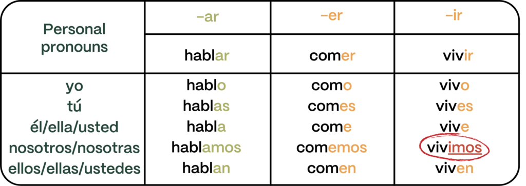 spanish present tense onjugation chart